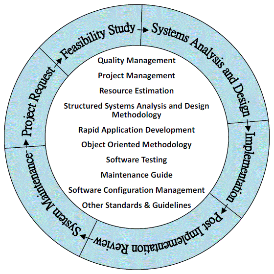 Software Life Cycle Model from HK OGCIO
