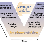 599px-Systems_Engineering_Process_II.svg